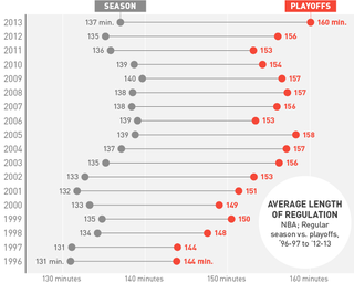 Illustration for article titled Why Do NBA Playoff Games Take So Long?